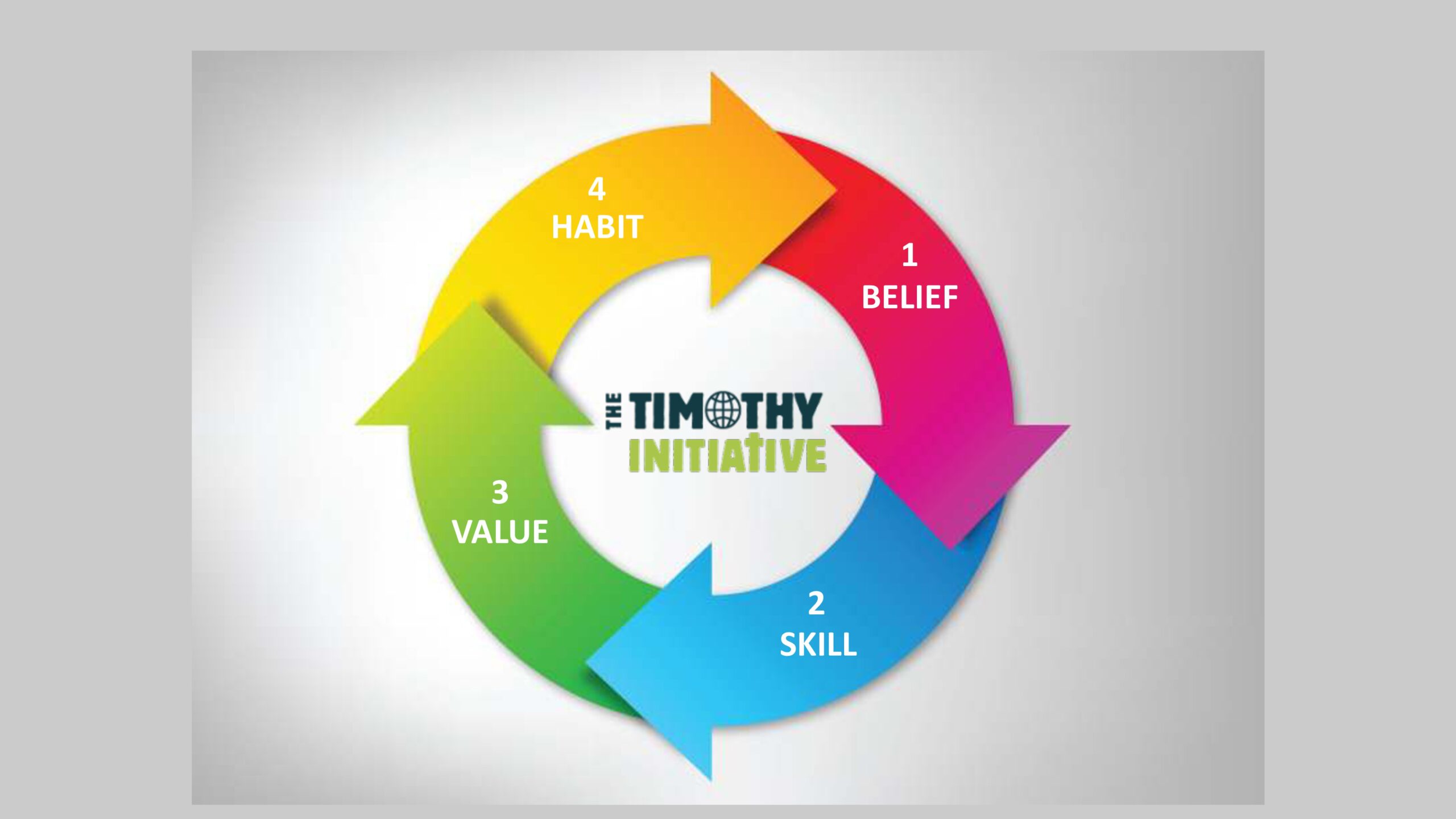 The Four Inter-related Factors at the Heart of the TTI Training Method